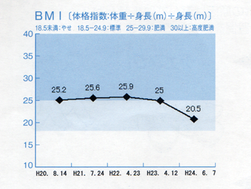 ߂ĂЂƂȂ݂ɁB-BMI